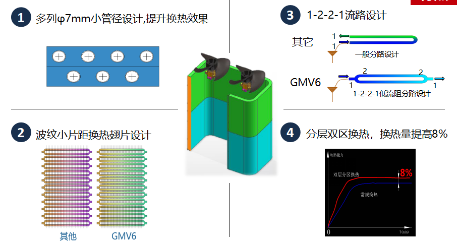 格力GMV6第六代人工智能多联机中央空调