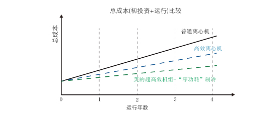 超高效双级压缩降膜式离心机组