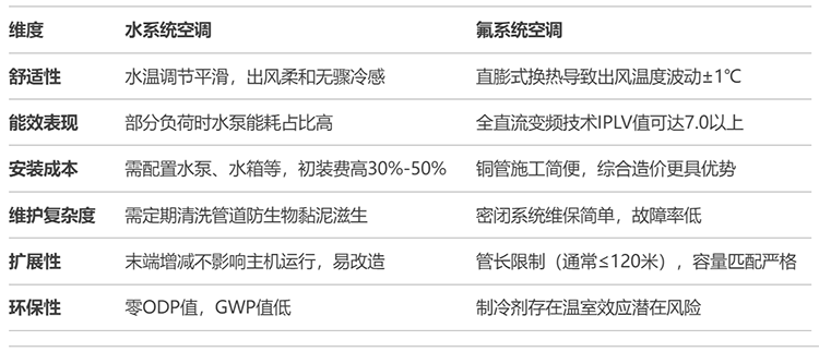 中央空调水系统与氟系统优缺点对比